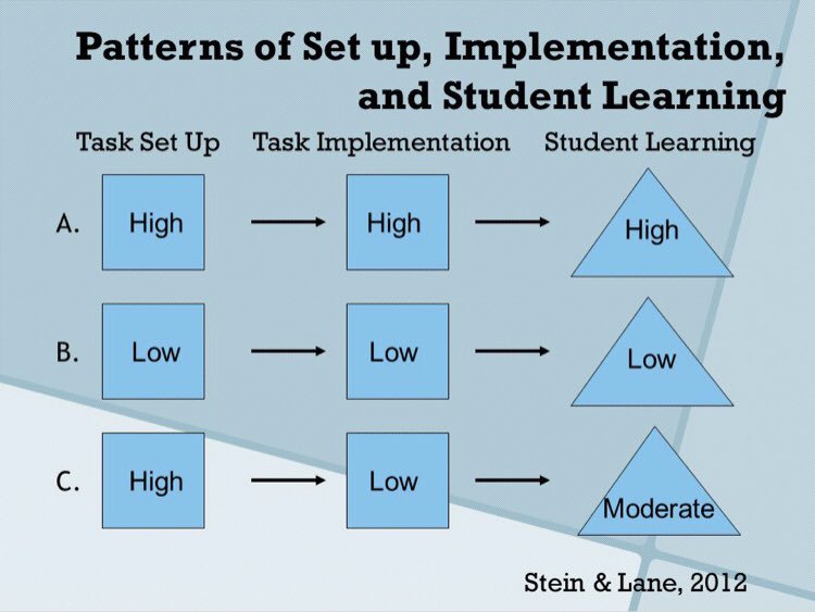 JRParris72's tweet photo. The types of instructional tasks that we regularly use with our Ss speak volumes about our expectations for their learning. Low rigor & over-scaffolded tasks send unspoken (yet loud) messages to Ss about our beliefs in them. Aim high and scaffold only as needed. #TasksMatter https://t.co/hjEkiho2ZQ