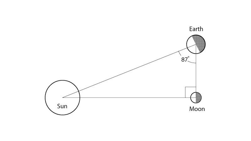 数学を愛する会 古代ギリシアの学者 アリスタルコスは三平方の定理を用いて月と太陽の距離を計算しようとした 地球から見て月が半月のとき地球 月 太陽が成す角は直角である 実際の距離とは違っていたが そのアイデアと計算しようとしたことに意味が