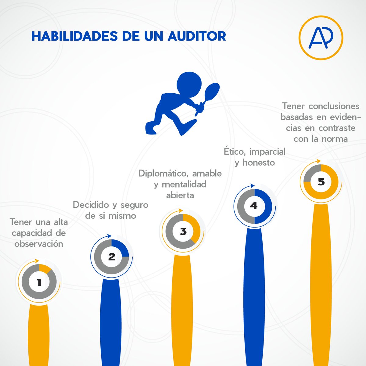 #AuditPerú te invita a conocer las habilidades que debe tener los auditores de sistemas de gestión. Para más información escríbenos a info@auditperu.com

#SistemaDeGestión #PlanificaciónEstratégica #PresentaciónEmpresarial #Consultoría #Auditorías #Capacitación #ISO22000 #ISO9001