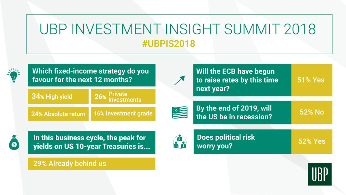 UBP_Group's tweet photo. Did you follow our Investment Insight Summit 2018? Discover the results of last week's polls on the topics that were addressed by our speakers in the various workshops and discussions. #UBPIS2018 https://t.co/Fcu9iSSIvl