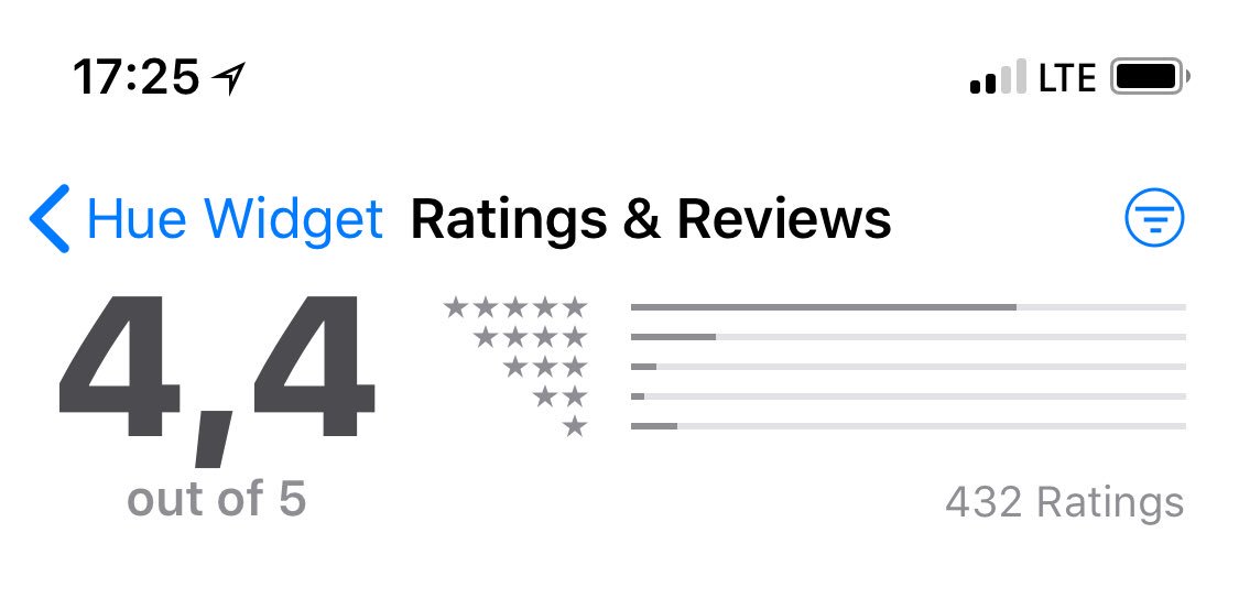 HueWidget's tweet photo. Wow! Thank you so much for your Ratings and Reviews! #AppStore https://t.co/swQReoK1NG