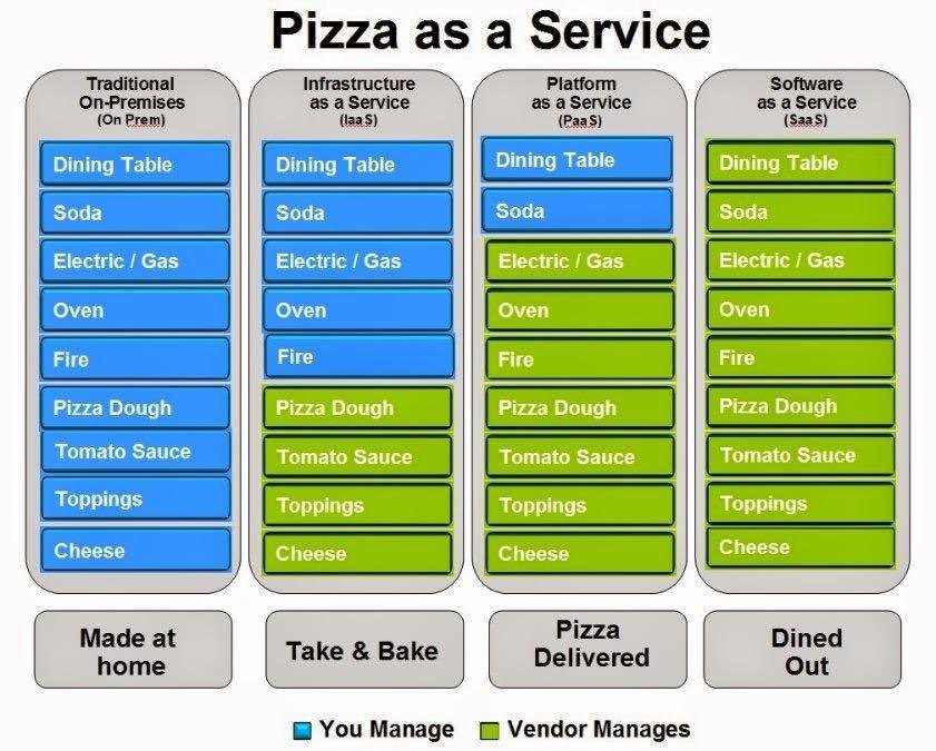 rubics_io's tweet photo. Pizza as a service 🍕🤠

simplified analogy to better understand the different technology business models 

#Saas #Iaas and #Paas 

#industry40 #iot #digital #rubics #inteliment #iiot https://t.co/9XV1cZHzTN