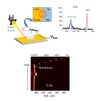 ACS_Langmuir's tweet photo. Aydogan Gokturk et al. use XPS to tap into the DC electrowetting phenomenon by extracting information related with droplet electrical potential development all the way to the dielectric breakdown and beyond. Check out the article in Langmuir! https://t.co/E16aiYMNPs https://t.co/KfyKYUCUQB