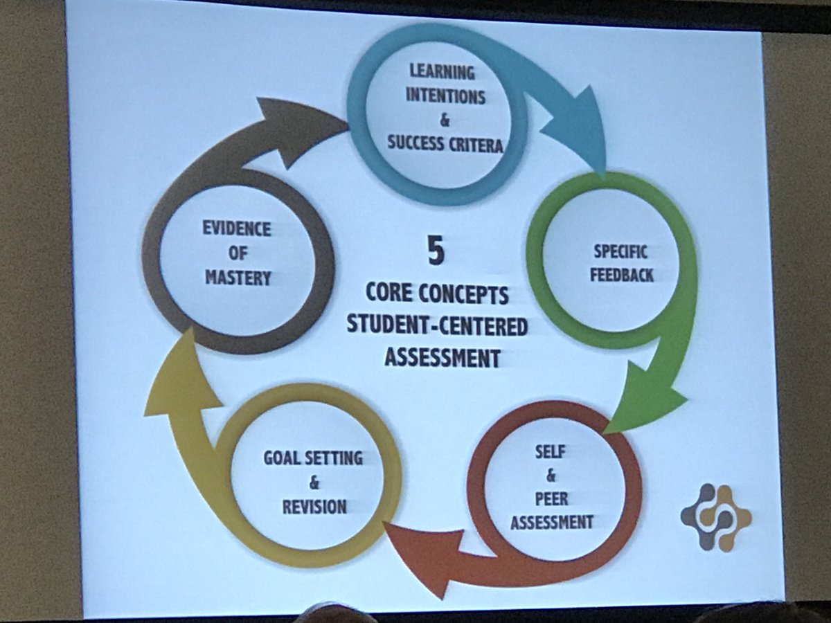 kellyvinesnash's tweet photo. Formative assessment isnโt a product...itโs not going in my grade book...itโs a PROCESS. @stevens3 #internethighfive #MissouriSCC @CorwinPress https://t.co/OODsZtyzOr
