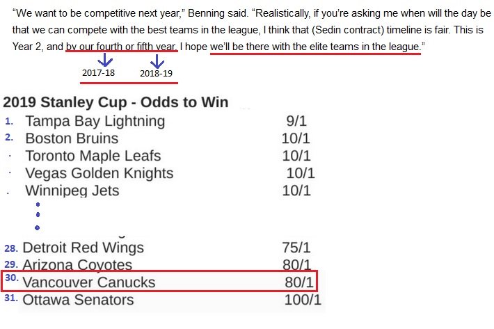 LindenningQuote's tweet photo. Now this aged well but maybe he just meant an elite team competing for Jack Hughes. @fr_aquilini This is the GM you extended, according to him you should start planning the parade for 2019 by now. #Canucks https://t.co/Ydxun6q4vK
