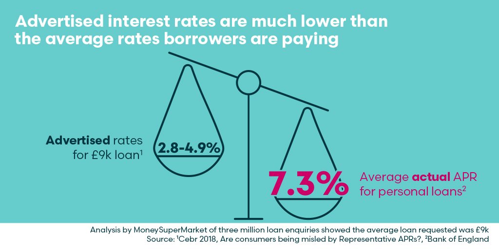 ShawbrookBank's tweet photo. We think people are being misled by advertised “teaser” rates for personal loans, costing consumers an estimated £204m a year more than initially expected. Read our new report to find out how. #TransparencyCharter https://t.co/Cgn1wtCk62 https://t.co/Y4awy1xmpm