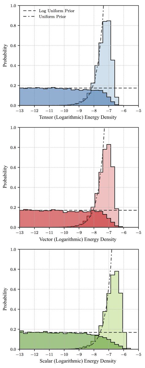 LIGO's tweet photo. For the last of our new science summaries, we again consider whether #EinsteinWasWrong. This time the search is for "stochastic" #GravitationalWaves: a soft, persistent background "hum" made of many individual sources combined. https://t.co/5PMT8Pj35w https://t.co/TdSWyBMtSX
