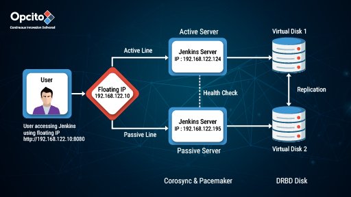 opcito's tweet photo. How to implement a highly available @jenkinsci cluster in eight simple steps? https://t.co/7lJPqe7zPi #DevOps #Corosync https://t.co/hMd7ali0NO