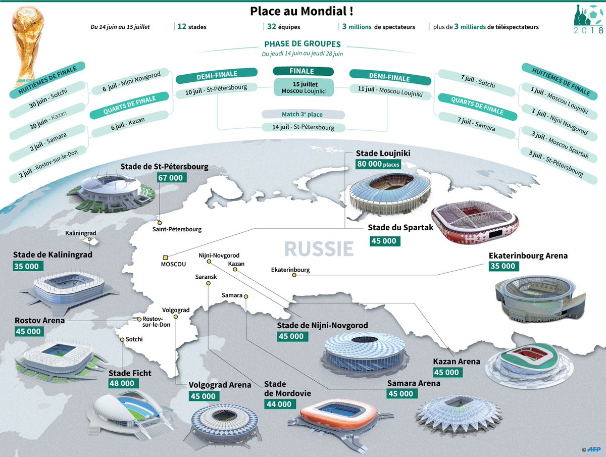 afpfr's tweet photo. Le Mondial de football 2018 en Russie : chiffres clés, calendrier, stades #AFP https://t.co/4vD8Lou1yf