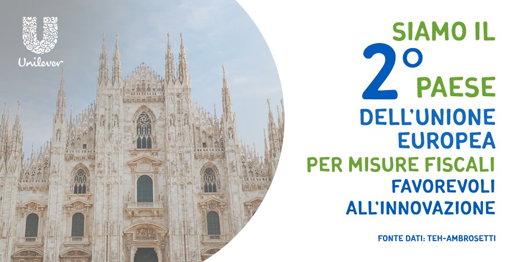 UnileverItalia's tweet photo. Unilever crede e sostiene l’innovazione in Italia. Grazie alle misure fiscali favorevoli all’innovazione adottate, il nostro Paese ha guadagnato 20 posizioni rispetto al 2016 nella classifica stilata da @UBMannheim. Fonte: @TEHAmbrosetti #ItalyFirst https://t.co/sk8EEc5OJ8