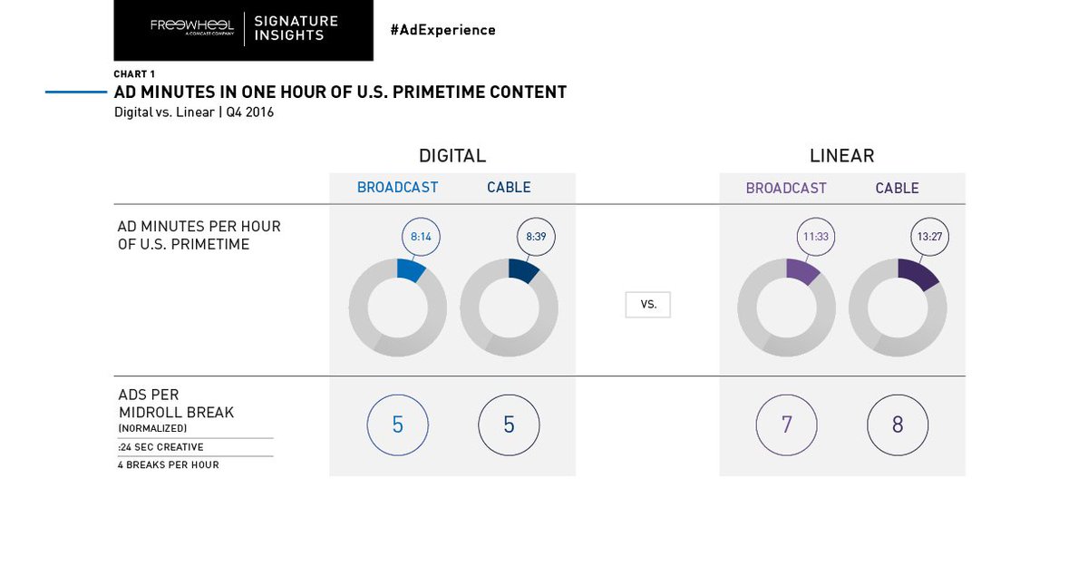 FreeWheel's tweet image. Our latest research on #adexperience shows viewers consume more ad time on broadcast + cable linear programming than on digital platforms. In fact, cable linear viewers see almost 40% more ads than those watching broadcast programming on digital platforms: frwl.tv/2u4kegI