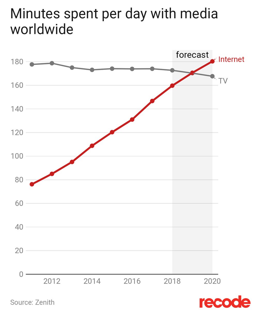 damianburns's tweet image. Next year, for the first time, people around the world will spend more time online than they do watching TV

recode.net/2018/6/8/17441…