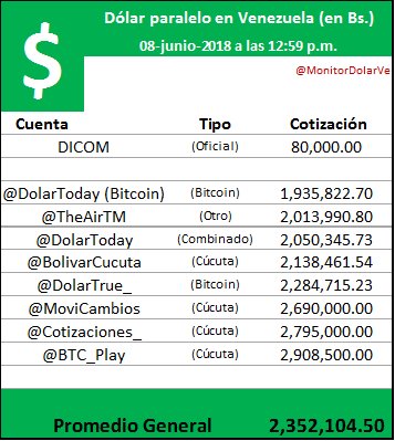 MonitorDolarVe's tweet photo. Dólar paralelo en Venezuela (en Bs.)
08-junio-2018 a las 12:59 p.m.@TheAirTM, @DolarToday, @BolivarCucuta, @DolarTrue_, @MoviCambios, @Cotizaciones_, @BTC_Play https://t.co/vkRvLrvlHw