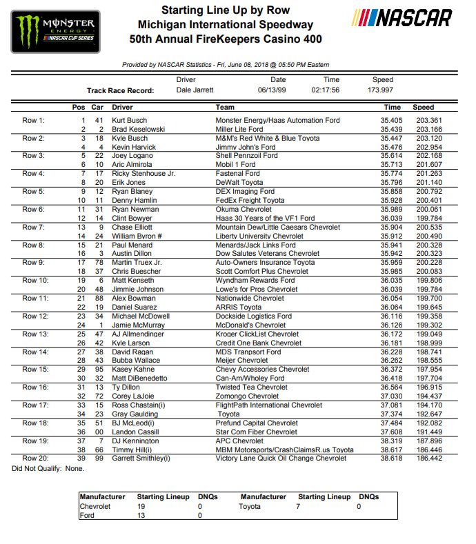 jayski's tweet image. MENCS starting lineup:
jayski.com/stats/2018/pdf…