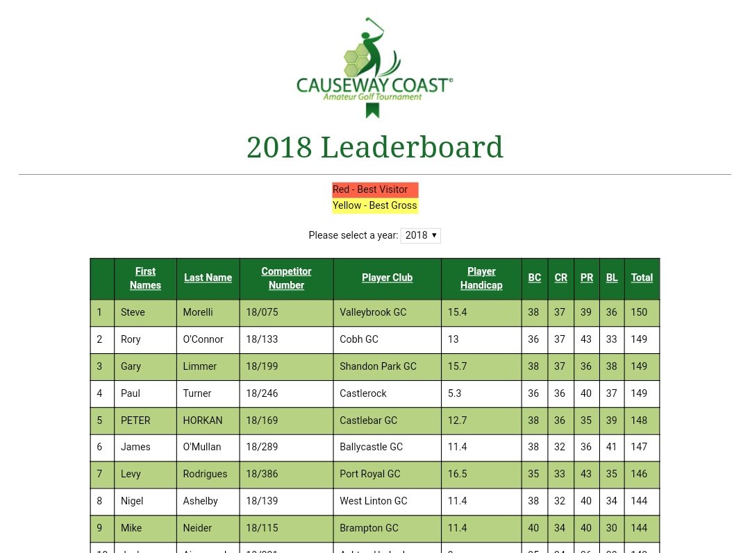 Serious weeks craic playing in the <a href="/CausewayGolf/">Causeway Coast Golf</a> tournament...result turned out better than expected and so did my sunburn! Back next year for sure!