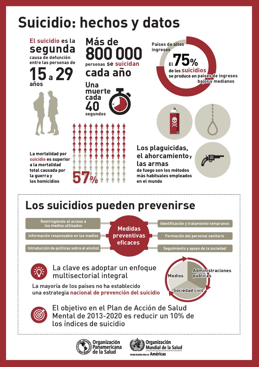 ONU_es's tweet photo. Cada 40 segundos, alguien, en algún lugar del mundo, se suicida.

Para las personas con depresión, no es raro pensar en quitarse la vida. Pero los suicidios son, en gran medida, prevenibles. 
Recomendaciones de la @opsoms 👉 https://t.co/JU8vqpuJIq https://t.co/n7cQnX43qW