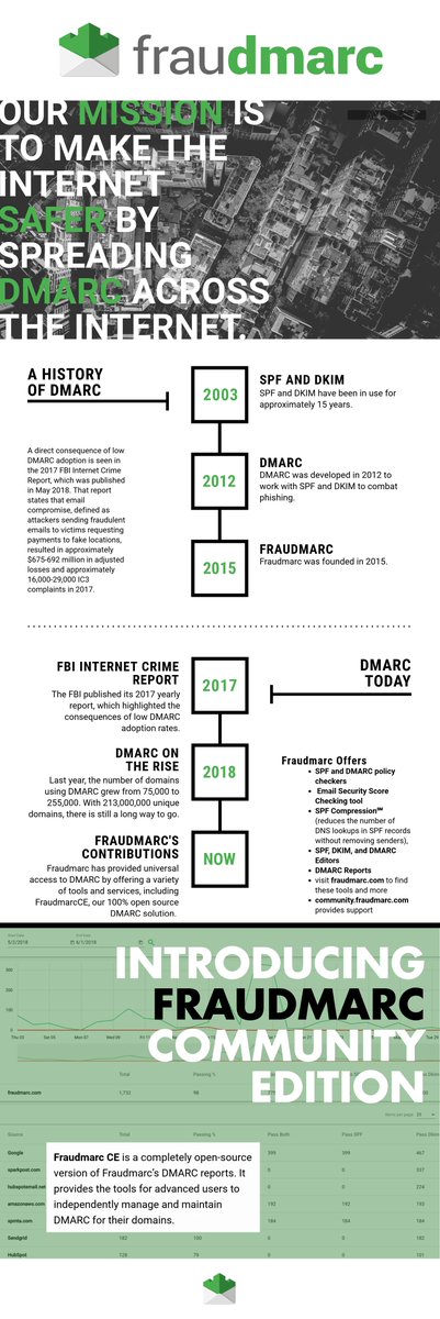 KColemanGT's tweet image. How far have businesses gotten with #EmailAuthentication? Check out @Faudmarc’s infographic, bit.ly/2xP37VS for a brief history of #DMARC. Fraudmarc has tool and services to help businesses #GetToReject