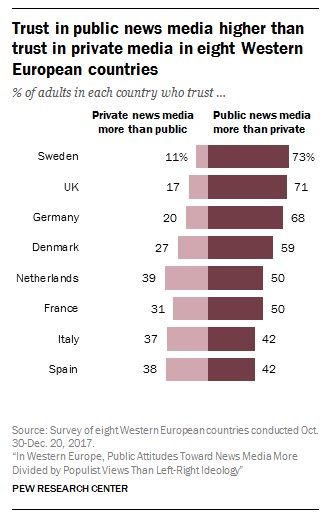 johngramlich's tweet photo. Share of people in each country who say they trust public media outlets more than private media outlets

🇸🇪 Sweden: 73% 
🇬🇧 UK: 71%
🇩🇪 Germany: 68% 
🇩🇰 Denmark: 59%
🇳🇱 Netherlands: 50% 
🇫🇷 France: 50%
🇮🇹 Italy: 42%
🇪🇸 Spain: 42%

https://t.co/lhbfkgtS9x https://t.co/WMUhLU9wUS