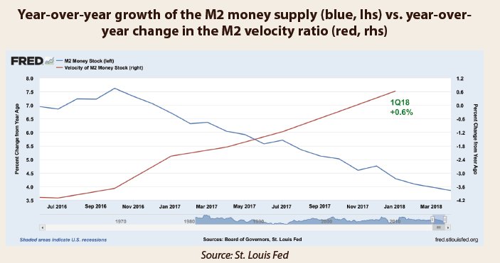 The y/y change in M2 velocity turned positive in Q1 (+0.6%)—the first positive reading in almost 8 years—while the growth rate of M2 declined and the CPI growth rate accelerated.