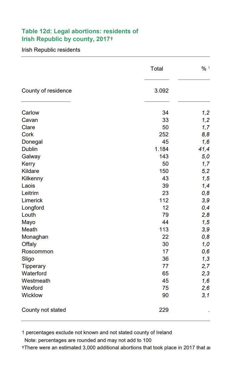 50 women from Kerry accessed abortion care in England or Wales in 2017 kerryforchoice.com/50-women-kerry… #RepealedThe8th #KerrySaysYes #FreeSafeLegal