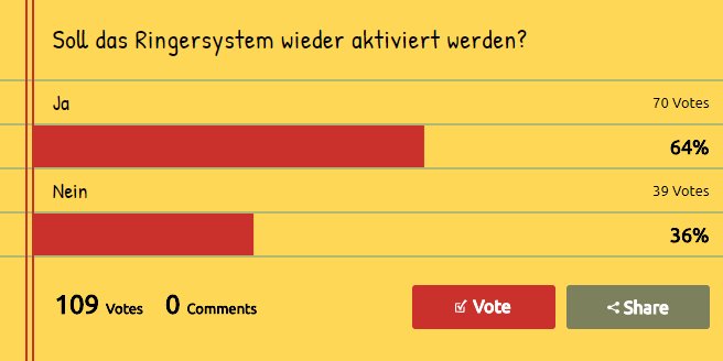 GamerClubGer's tweet photo. Ihr habt entschieden! 64% wollen das Ringersystem zurück haben. Das ist eine eindeutige Mehrheit, daher ist ab sofort das Ringersystem wieder aktiviert. https://t.co/evTRctYXb7