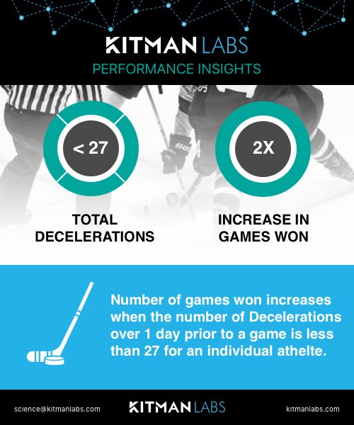 KitmanLabs's tweet photo. Understanding responses to different variables under different time restrictions is key to improving performance. How does your training schedules alter to reflect more/less time between games?
https://t.co/zCd5QyYpSN
#gameofinsights #decelerations #NHLDraft https://t.co/xXzpCUKPJA