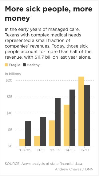 dallasnews's tweet photo. 21/ We looked at years of state data and found that dollar for dollar, a vulnerable patient is more profitable for managed care companies than a healthy patient. And most of what Texas pays managed care companies goes to caring for the sickest people: https://t.co/xeiKbo3Xd0