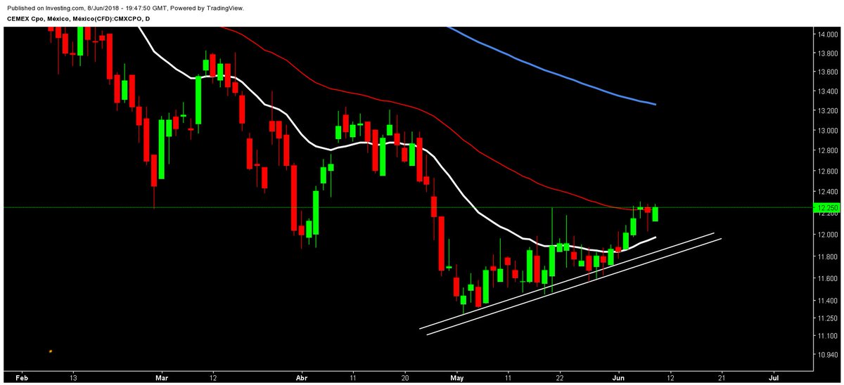 CharlySBGTrader's tweet photo. $CEMEX, ya lleva cuatro días consecutivos peleando con EMA50, y nomas no puede superarla... #TraderMx https://t.co/R5FarLEfx1
