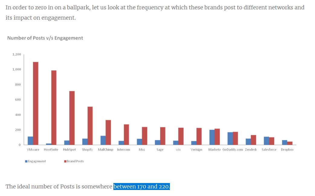 calnino's tweet photo. @LuxNarayan   Hi Lux. Looking at your B2B SM Strategy paper... what is the time period for your data and observations here (170<posts<220)? Thanks! @calnino https://t.co/Ul6sSqKK1c