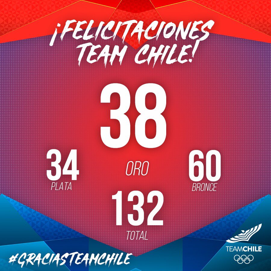 TeamChile_COCH's tweet photo. ¡MISIÓN CUMPLIDA! El Team Chile termina su participación en @cocha2018 con 38 medallas de oro 🥇, la mejor actuación de nuestro país en Juegos Suramericanos DESDE 1990 😍😍😍🙌💪.
Deja tu saludo a nuestros deportistas en el hashtag #GraciasTeamChile 🇨🇱!! https://t.co/THXvq4ISSj