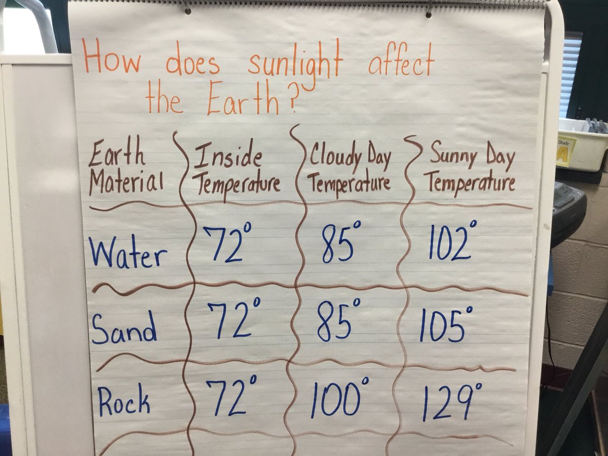 Room 4’s little scientists are making observations and learning about how the sun affects the Earth. 
<a href="/CopperHillES/">Copper Hill</a> <a href="/FlemRarSchools/">FlemRarSchools</a> @KWolffFRSD