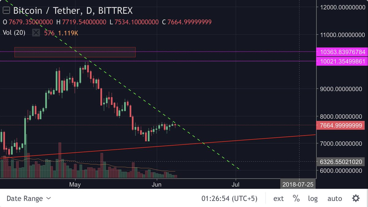 FoseIP's tweet photo. Today is most powerful resistance #btc #bitcoin #cryptotrading #crypto #eth #trx #eos #bch #bittrix https://t.co/QOw3GWR8pn