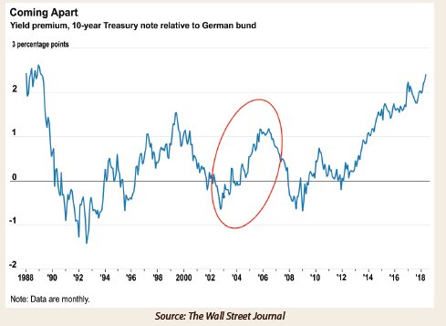 Favorable US interest rate spreads don’t guarantee a strong dollar.  During 2002-2006, the 10-year UST-vs.-bund spread rose 184 basis points, but instead of rising, the trade-weighted broad dollar index fell 16%, as the Federal budget deficit worsened.