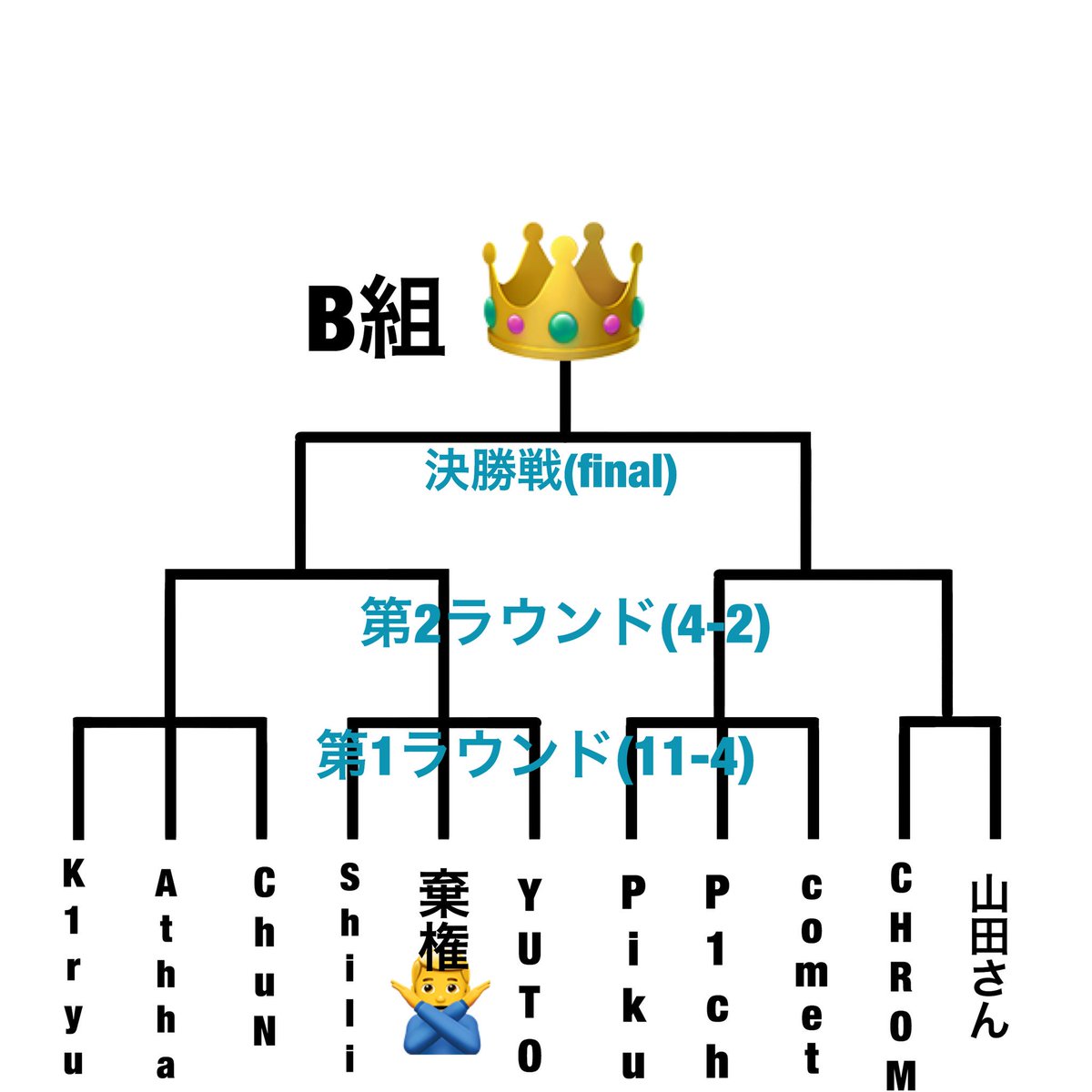 BassDivinez's tweet photo. 【BassDivinez Presents】
〜曳舞神戰〜
SHUFFLE BATTLE
JAPAN2018
トーナメント表が完成致しました。
#曳舞神戰
#鬼舞神戦
#BassDivinez
#BassPhoenix
#StreetDancer’z
#MelbourneShuffle
#SHUFFLEBATTLE https://t.co/VMj9uCgBiK
