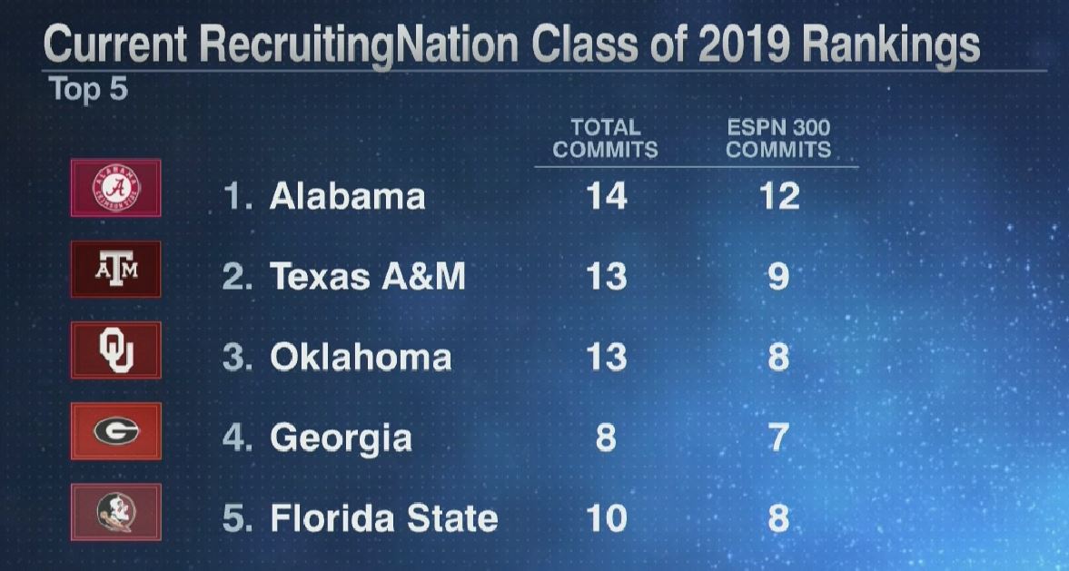 finebaum's tweet photo. Jimbo Fisher is getting it done on the recruiting trail for Texas A&amp;M #CFB https://t.co/aCV0cICuLU