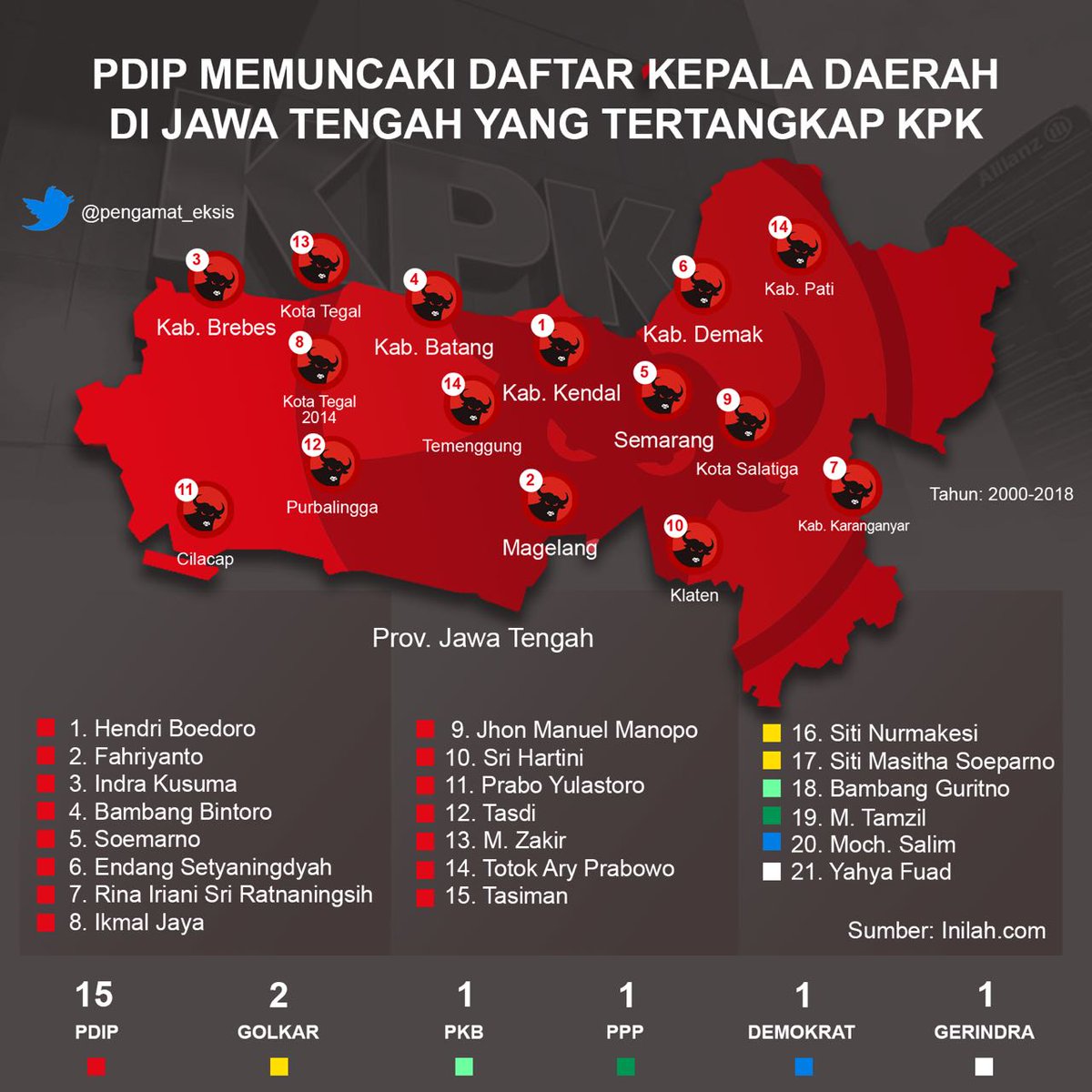 rizkiwidianto11's tweet photo. @GanjarYasin @Stakof @TajYasinMZ @Nawalyasin1 @Kancane_Ganjar @DukungGanjar @ekosusilo @ianmenoreh14 @BayuKFM Waspada koruptor di jateng  mayoritas dari PDIP https://t.co/1f6ySJbGt7