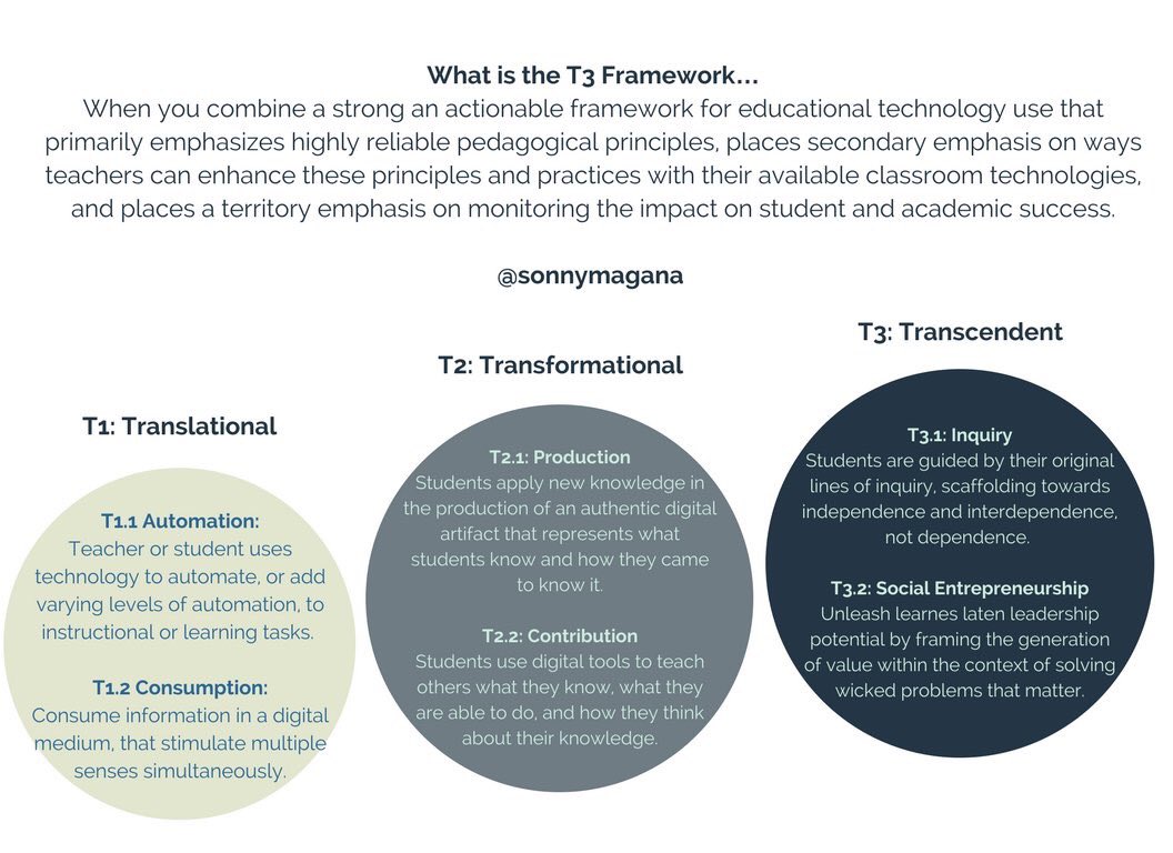 lcccarrillo's tweet photo. @KVoge71 Have looked at the #t3framwork from @DrSmithSHS it’s a more comprehensive approach to #edtechintegration here’s something I put together. https://t.co/wlF5O7CfHb