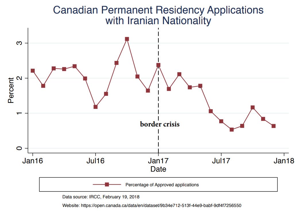 sojahrood's tweet image. "USA is a safe place where people go for vocation"@AliceWongCanada reiterates. Yet, you give illegal border crossers the highest processing priority. Why are you so unfair &amp;amp; let skilled #DelayedIranianApplications who contribute at the highest level suffer from indefinite delays?