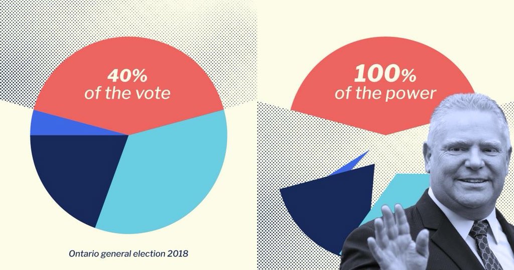 SkeenaBCNDP's tweet photo. Doug Ford was elected Premier of Ontario with 40% of the votes, but he has 100% of the power. 

Join the campaign for proportional representation in BC here: https://t.co/gJL5H01ess #BCPoli https://t.co/baACk2O7Ix
