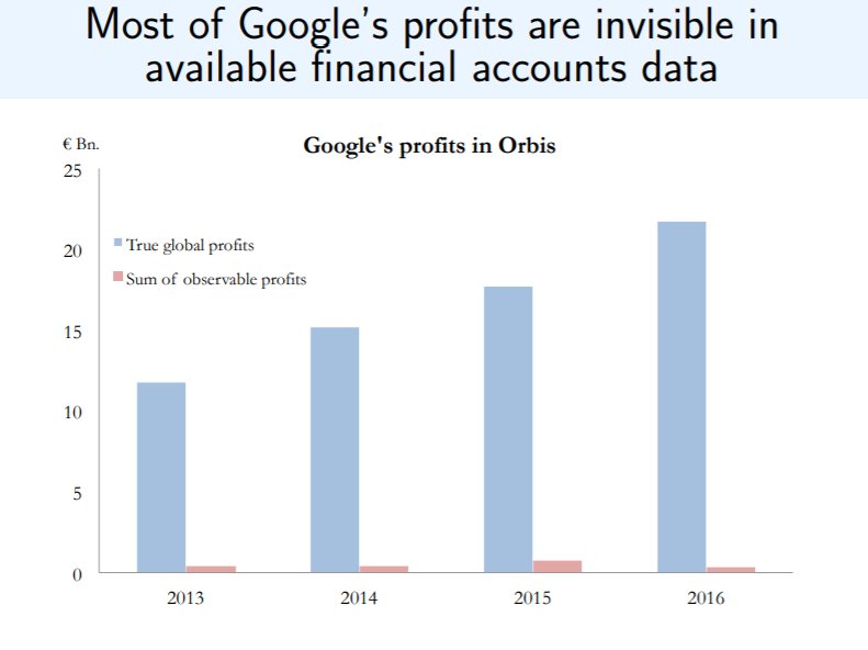 Compare, for example, #google's real global profits to its visible global profits. #globaldev #inclusivegrowth #taxation #profitshifting #competitionpolicy