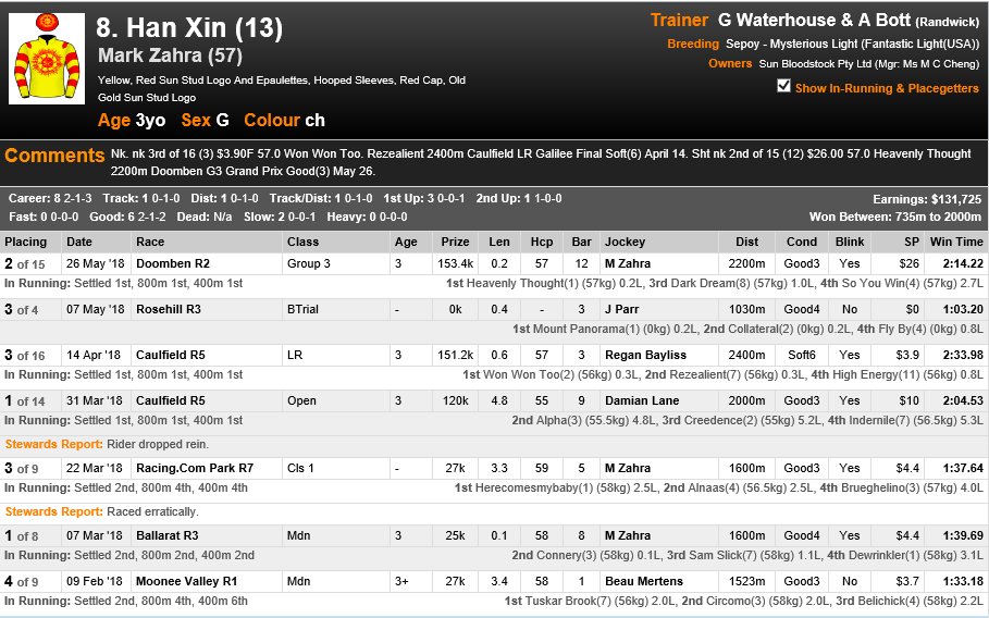 Noticable move across the board in betting this morning for Han Xin in the Queensland Derby. $19 > $11 with Ubet, as short as $9.5 with others. #QldDerby