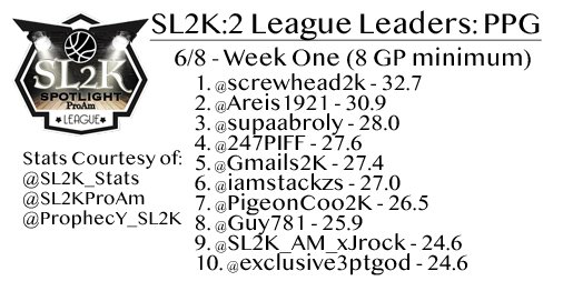 SL_Stat's tweet image. Here are the #SL2KSeason2 #WeekOne league leaders in points per game with minimum 8 games played. 

#SL2K
#SL2KStats
#SSWIGAMENATION
@NBA2Kplus 
@SSWIGameNation