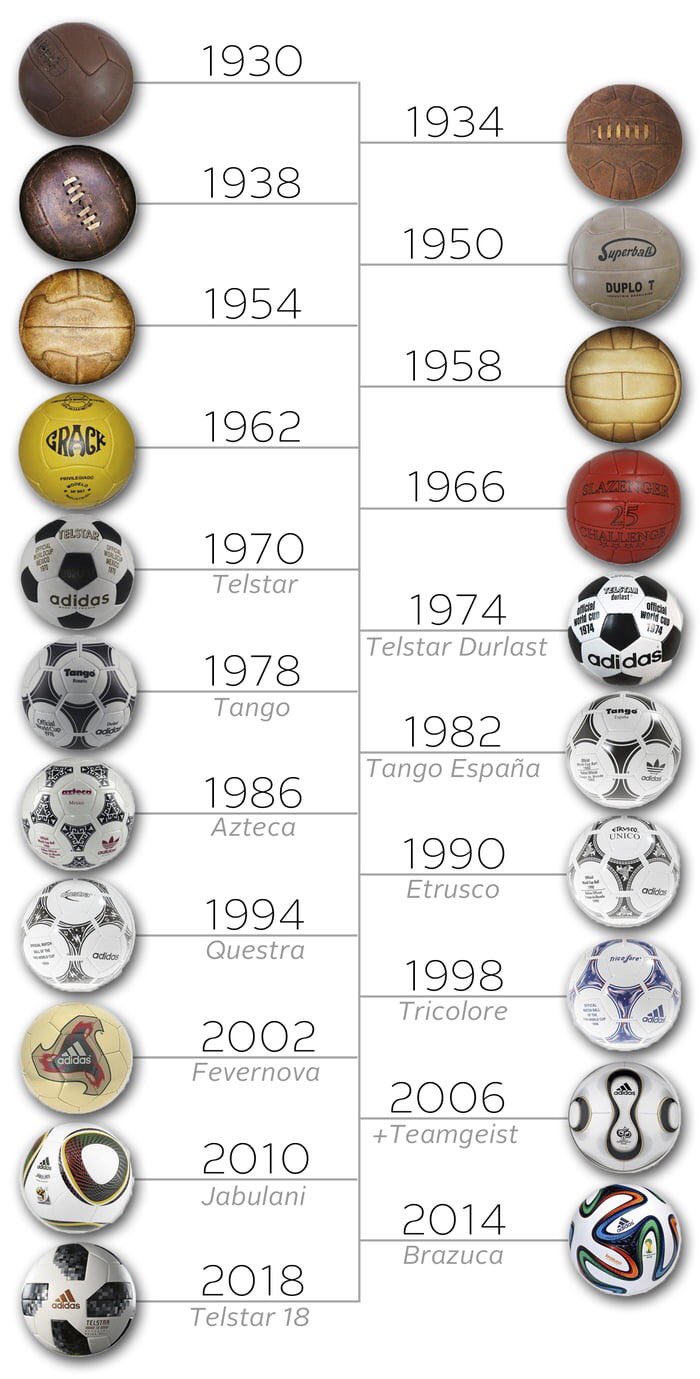 O ARTILHEIRO de cada COPA DO MUNDO (1930-2018) 