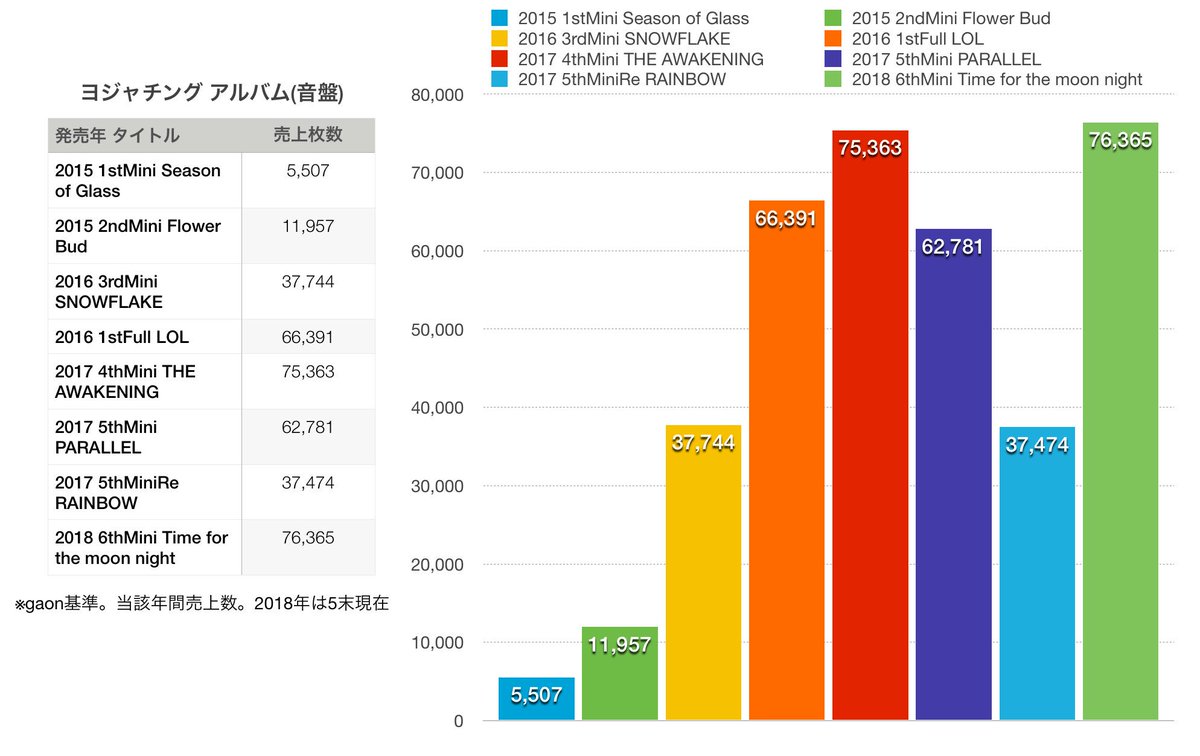 Take ヨジャチング 歴代アルバム売上推移 10万枚への夢を紡いでいく道程 Gfriend