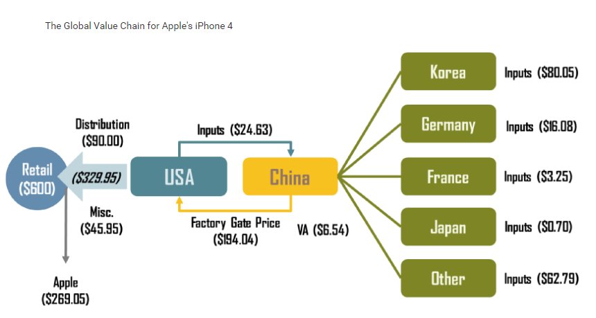 Global licorico. Global value chain statistics. Value chain компании apple. Сектор cleantech компании. Global value chain example.