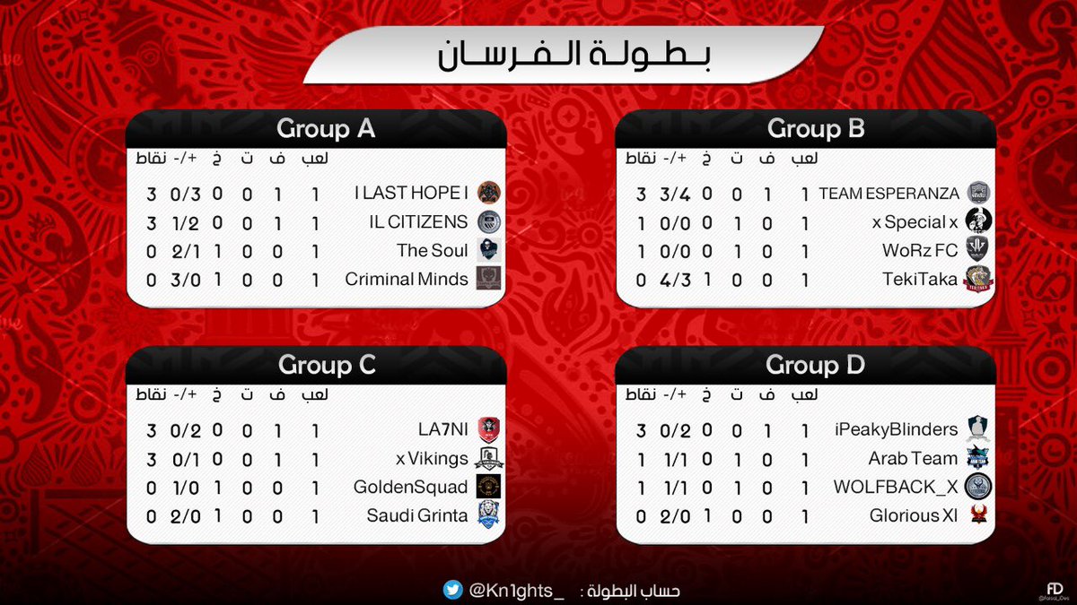 Kn1ghts_'s tweet photo. ترتيب الاندية المشاركة في #بطولة_الفرسان بعد انتهاء الجولة الاولى .

#برو_كلوب 
#بروكلوب https://t.co/1VGcUl4kWo