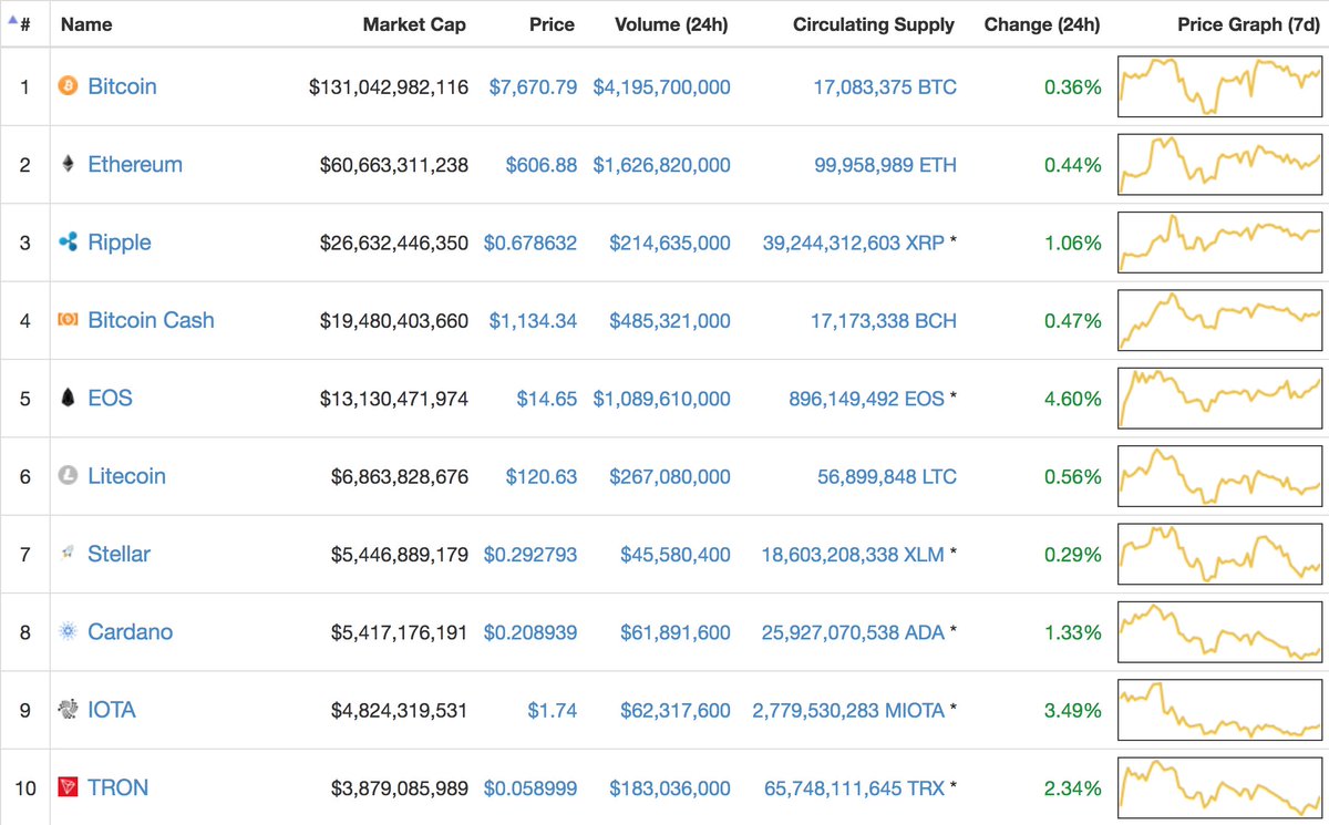 Today's Top 10 Cryptocurrencies by Market Capitalization
$BTC $ETH $XRP $BCH $EOS $LTC $XLM $ADA $MIOTA $TRX