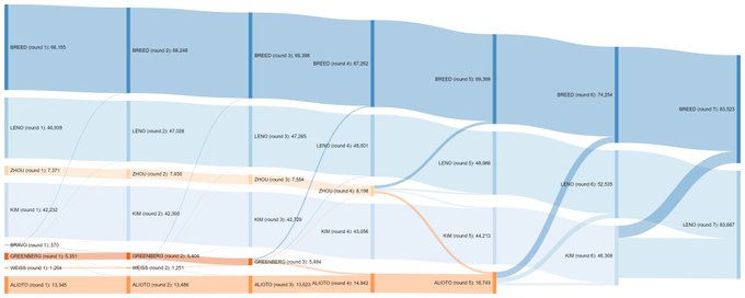 San Francisco Mayor's Race Ranked Choice Visualization (based on data through June 8). https://t.co/<a href="/tag/adventofcode"class="tags"><span>#adventofcode</span></a>