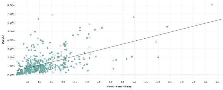 Does Posting More Often on Instagram Reduce Reach? [Report] buff.ly/2sDyfmb