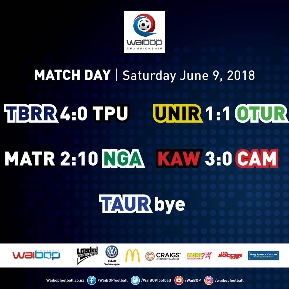 WaiBOPFootball's tweet photo. RESULTS | Here are today's Loaded WaiBOP Premiership and WaiBOP Championship results. More details here: https://t.co/fuvrqvtuaK https://t.co/MQbd1vUjwP